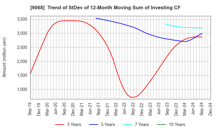 9068 Maruzen Showa Unyu Co.,Ltd.: Trend of StDev of 12-Month Moving Sum of Investing CF