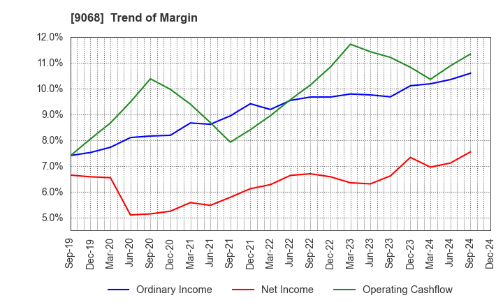 9068 Maruzen Showa Unyu Co.,Ltd.: Trend of Margin