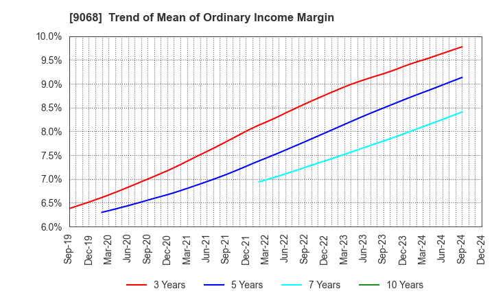 9068 Maruzen Showa Unyu Co.,Ltd.: Trend of Mean of Ordinary Income Margin