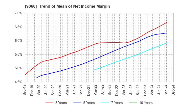 9068 Maruzen Showa Unyu Co.,Ltd.: Trend of Mean of Net Income Margin