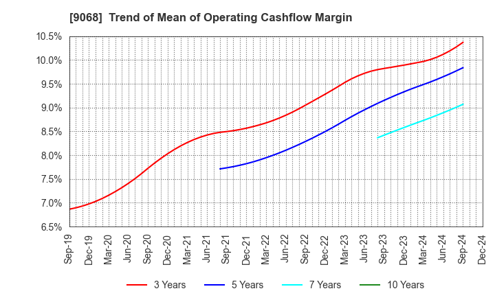 9068 Maruzen Showa Unyu Co.,Ltd.: Trend of Mean of Operating Cashflow Margin