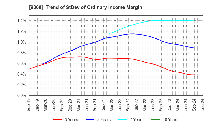 9068 Maruzen Showa Unyu Co.,Ltd.: Trend of StDev of Ordinary Income Margin