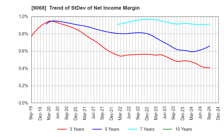 9068 Maruzen Showa Unyu Co.,Ltd.: Trend of StDev of Net Income Margin