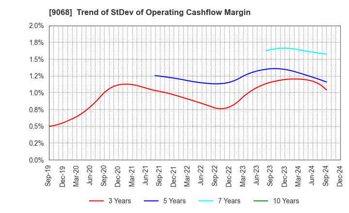 9068 Maruzen Showa Unyu Co.,Ltd.: Trend of StDev of Operating Cashflow Margin