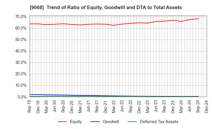 9068 Maruzen Showa Unyu Co.,Ltd.: Trend of Ratio of Equity, Goodwill and DTA to Total Assets