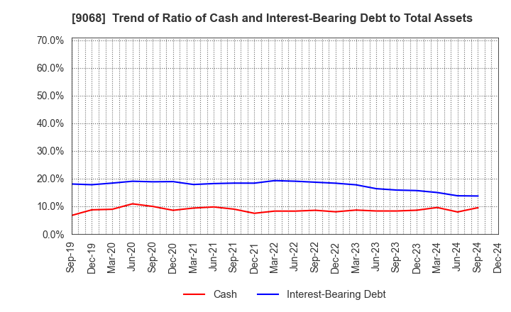 9068 Maruzen Showa Unyu Co.,Ltd.: Trend of Ratio of Cash and Interest-Bearing Debt to Total Assets