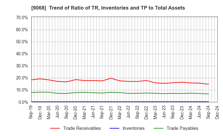 9068 Maruzen Showa Unyu Co.,Ltd.: Trend of Ratio of TR, Inventories and TP to Total Assets