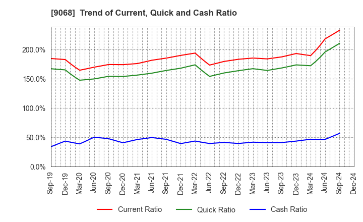 9068 Maruzen Showa Unyu Co.,Ltd.: Trend of Current, Quick and Cash Ratio