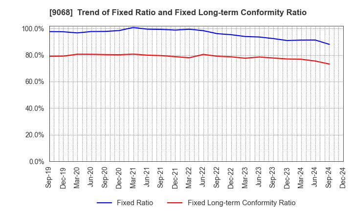 9068 Maruzen Showa Unyu Co.,Ltd.: Trend of Fixed Ratio and Fixed Long-term Conformity Ratio