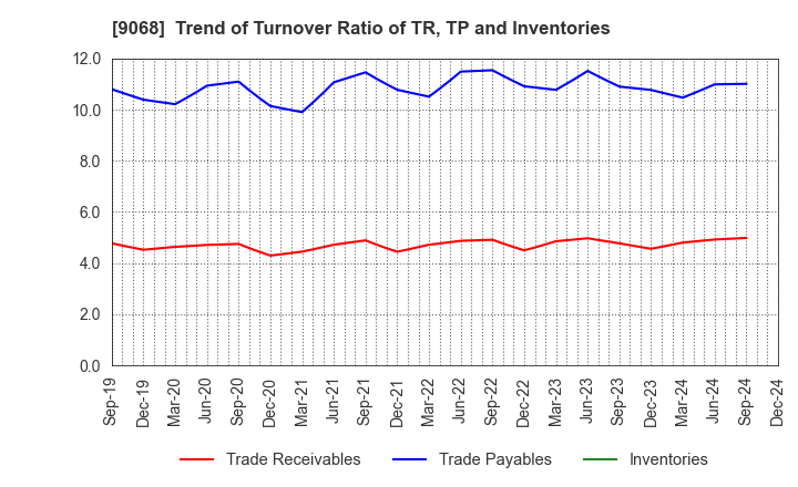 9068 Maruzen Showa Unyu Co.,Ltd.: Trend of Turnover Ratio of TR, TP and Inventories