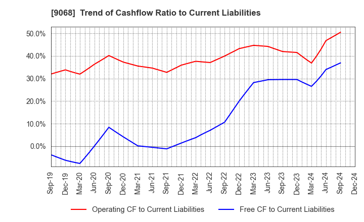 9068 Maruzen Showa Unyu Co.,Ltd.: Trend of Cashflow Ratio to Current Liabilities