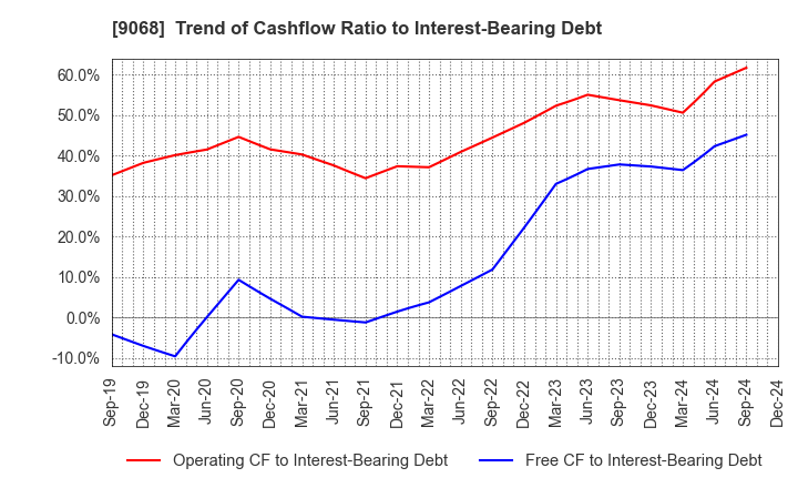 9068 Maruzen Showa Unyu Co.,Ltd.: Trend of Cashflow Ratio to Interest-Bearing Debt