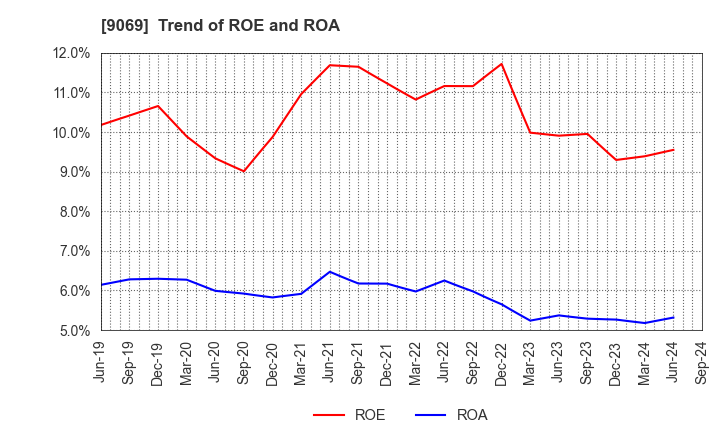 9069 SENKO Group Holdings Co.,Ltd.: Trend of ROE and ROA