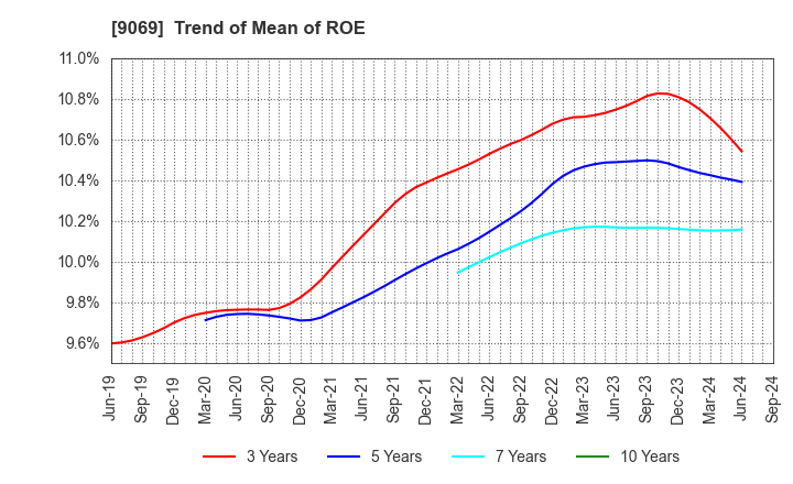 9069 SENKO Group Holdings Co.,Ltd.: Trend of Mean of ROE