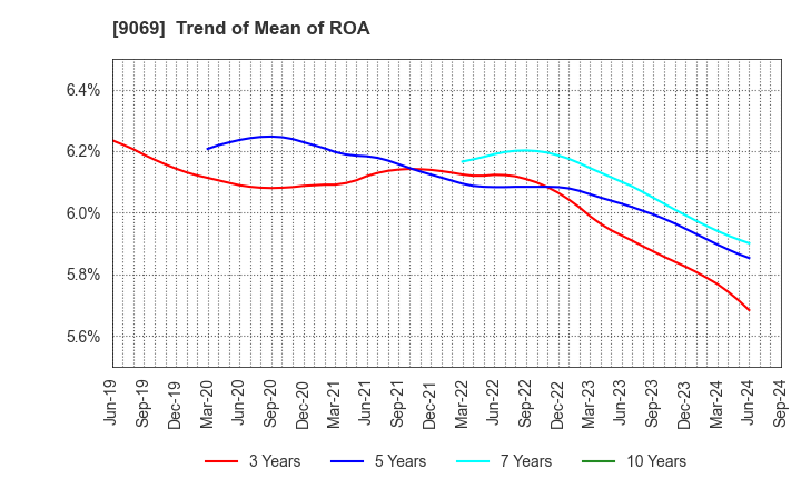 9069 SENKO Group Holdings Co.,Ltd.: Trend of Mean of ROA