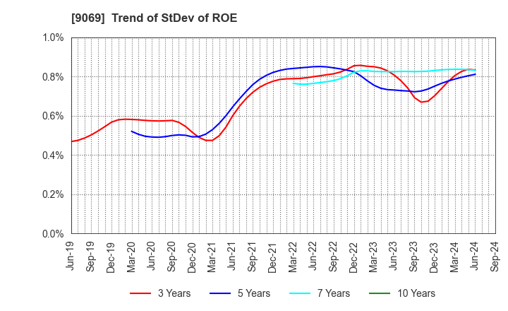 9069 SENKO Group Holdings Co.,Ltd.: Trend of StDev of ROE