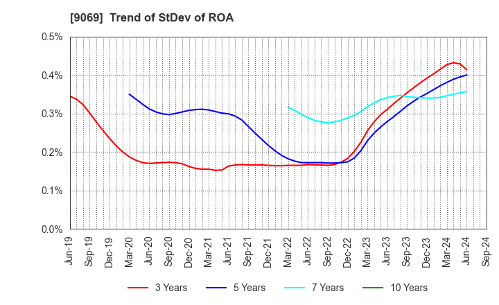 9069 SENKO Group Holdings Co.,Ltd.: Trend of StDev of ROA