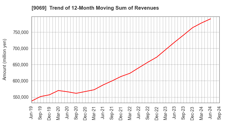 9069 SENKO Group Holdings Co.,Ltd.: Trend of 12-Month Moving Sum of Revenues