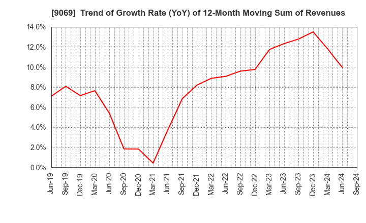 9069 SENKO Group Holdings Co.,Ltd.: Trend of Growth Rate (YoY) of 12-Month Moving Sum of Revenues