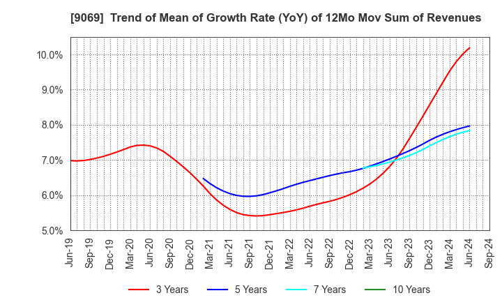 9069 SENKO Group Holdings Co.,Ltd.: Trend of Mean of Growth Rate (YoY) of 12Mo Mov Sum of Revenues