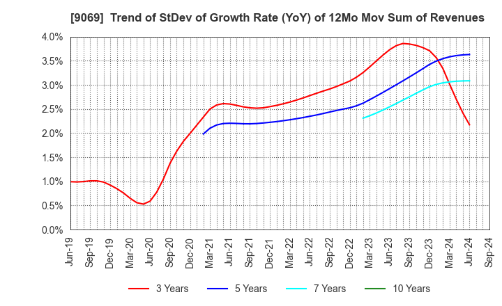 9069 SENKO Group Holdings Co.,Ltd.: Trend of StDev of Growth Rate (YoY) of 12Mo Mov Sum of Revenues