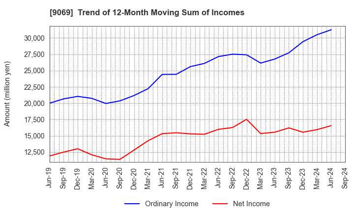 9069 SENKO Group Holdings Co.,Ltd.: Trend of 12-Month Moving Sum of Incomes