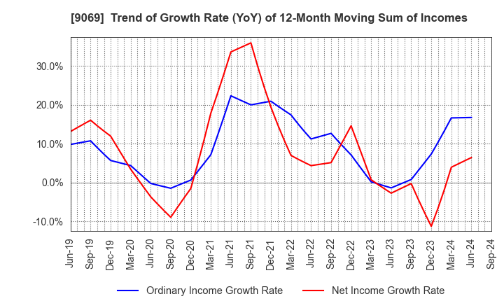 9069 SENKO Group Holdings Co.,Ltd.: Trend of Growth Rate (YoY) of 12-Month Moving Sum of Incomes