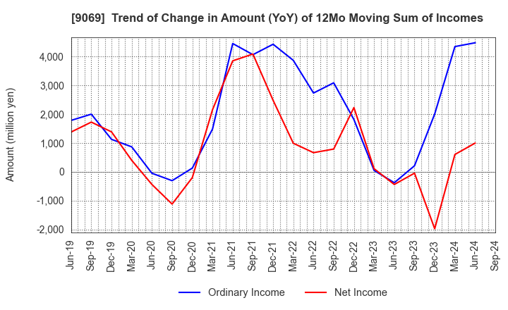 9069 SENKO Group Holdings Co.,Ltd.: Trend of Change in Amount (YoY) of 12Mo Moving Sum of Incomes