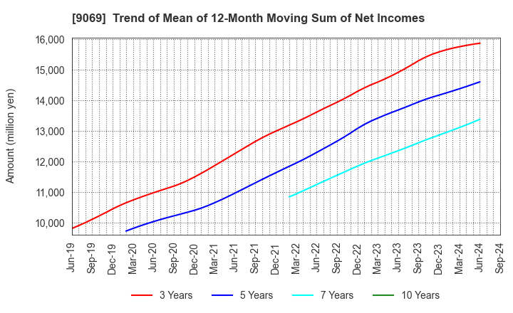 9069 SENKO Group Holdings Co.,Ltd.: Trend of Mean of 12-Month Moving Sum of Net Incomes