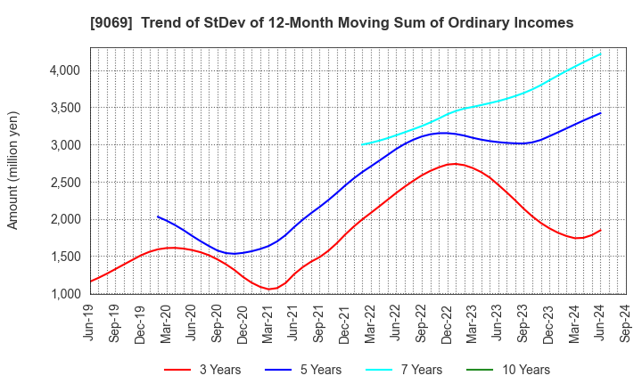 9069 SENKO Group Holdings Co.,Ltd.: Trend of StDev of 12-Month Moving Sum of Ordinary Incomes