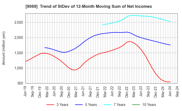 9069 SENKO Group Holdings Co.,Ltd.: Trend of StDev of 12-Month Moving Sum of Net Incomes