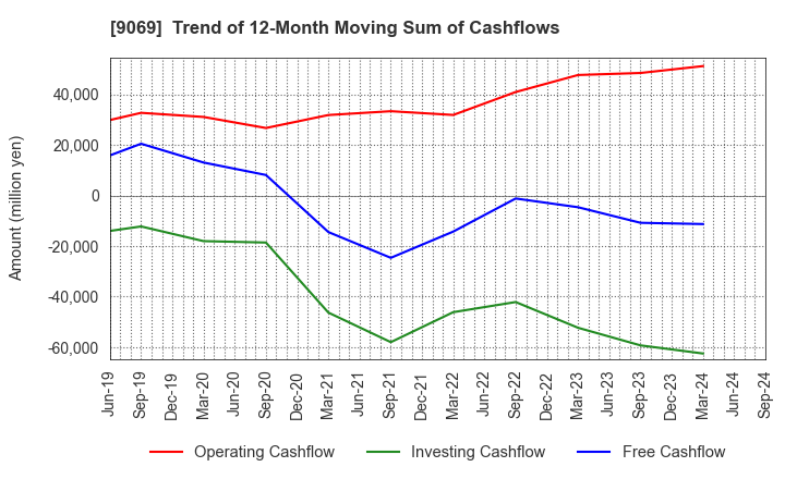 9069 SENKO Group Holdings Co.,Ltd.: Trend of 12-Month Moving Sum of Cashflows