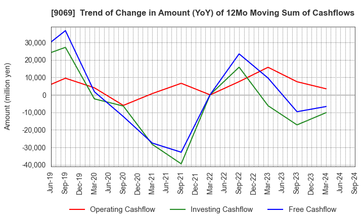 9069 SENKO Group Holdings Co.,Ltd.: Trend of Change in Amount (YoY) of 12Mo Moving Sum of Cashflows