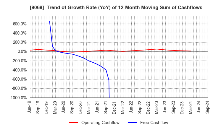 9069 SENKO Group Holdings Co.,Ltd.: Trend of Growth Rate (YoY) of 12-Month Moving Sum of Cashflows