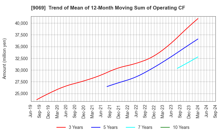 9069 SENKO Group Holdings Co.,Ltd.: Trend of Mean of 12-Month Moving Sum of Operating CF