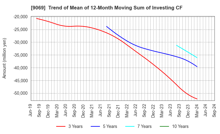 9069 SENKO Group Holdings Co.,Ltd.: Trend of Mean of 12-Month Moving Sum of Investing CF