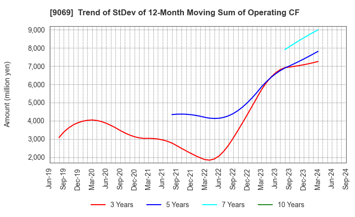 9069 SENKO Group Holdings Co.,Ltd.: Trend of StDev of 12-Month Moving Sum of Operating CF