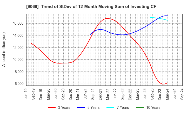 9069 SENKO Group Holdings Co.,Ltd.: Trend of StDev of 12-Month Moving Sum of Investing CF