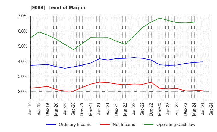 9069 SENKO Group Holdings Co.,Ltd.: Trend of Margin