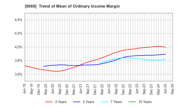 9069 SENKO Group Holdings Co.,Ltd.: Trend of Mean of Ordinary Income Margin