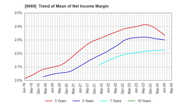 9069 SENKO Group Holdings Co.,Ltd.: Trend of Mean of Net Income Margin