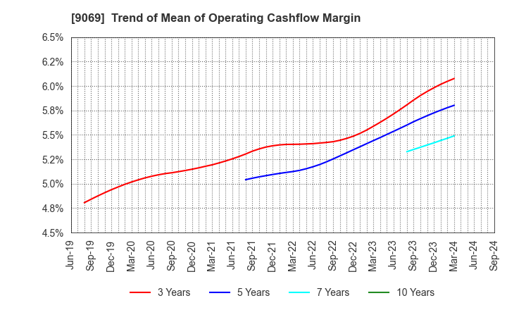 9069 SENKO Group Holdings Co.,Ltd.: Trend of Mean of Operating Cashflow Margin