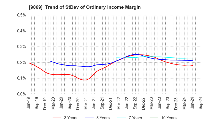 9069 SENKO Group Holdings Co.,Ltd.: Trend of StDev of Ordinary Income Margin