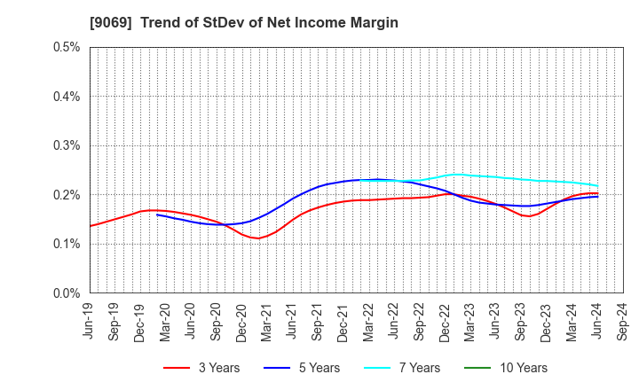 9069 SENKO Group Holdings Co.,Ltd.: Trend of StDev of Net Income Margin