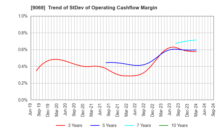 9069 SENKO Group Holdings Co.,Ltd.: Trend of StDev of Operating Cashflow Margin