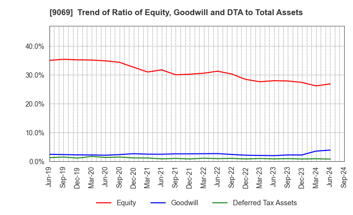 9069 SENKO Group Holdings Co.,Ltd.: Trend of Ratio of Equity, Goodwill and DTA to Total Assets