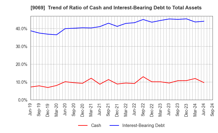 9069 SENKO Group Holdings Co.,Ltd.: Trend of Ratio of Cash and Interest-Bearing Debt to Total Assets