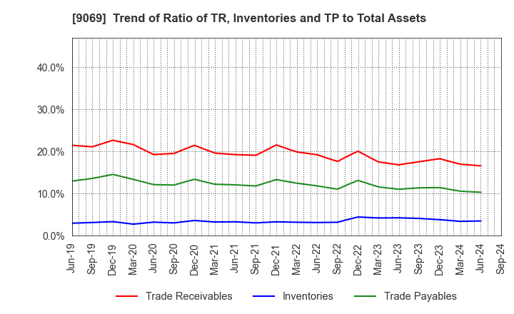 9069 SENKO Group Holdings Co.,Ltd.: Trend of Ratio of TR, Inventories and TP to Total Assets