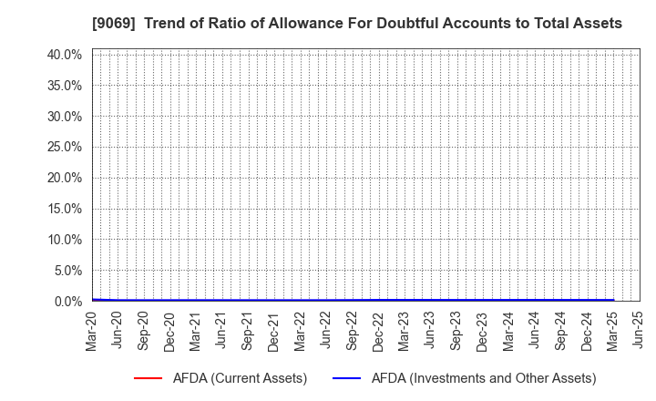 9069 SENKO Group Holdings Co.,Ltd.: Trend of Ratio of Allowance For Doubtful Accounts to Total Assets