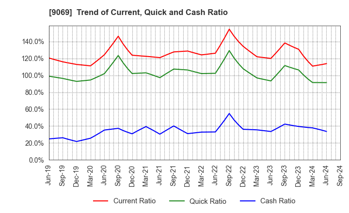 9069 SENKO Group Holdings Co.,Ltd.: Trend of Current, Quick and Cash Ratio